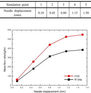 Fig. 3.  The simulation result of the mechanical analysis  (a) maximum operation pressure condition, (b)  burst pressure condition