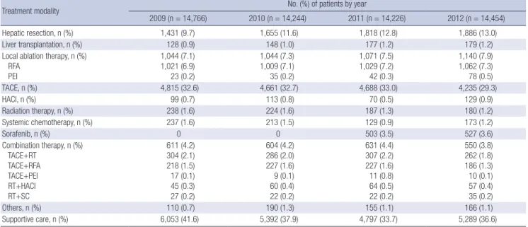 Table 3. Initial treatment modalities
