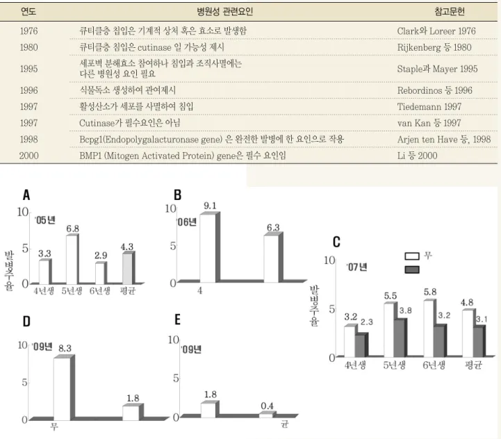 표 9 9.. 잿 잿빛 빛곰 곰팡 팡이 이병 병균 균 B Bo ottrry yttiis s c ciin ne erre ea a 병 병원 원성 성 관 관련 련요 요인 인 연 연구 구보 보고 고