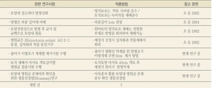표 11.. R Rh hiizzo oc ctto on niia a s so olla an nii에 에 의 의한 한 모 모잘 잘록 록병 병의 의 경 경종 종적 적 방 방제 제법 법 개 개발 발상 상황 황