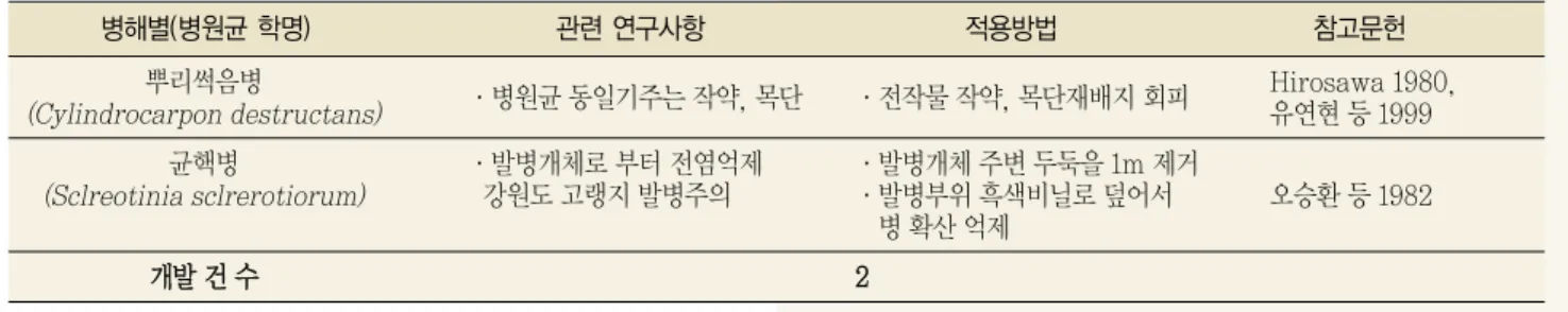 표 5 5.. 뿌 뿌리 리썩 썩음 음병 병균 균 C Cy ylliin nd drro oc ca arrp po on n d de es sttrru uc ctta an ns s의 의 기 기주 주식 식물 물