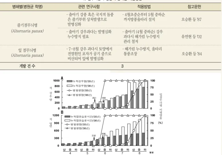 그림 10. 시기별 강우 누적량 및 엽면습윤 누적시간과 잎점무늬병 발병율 A : 2005, 2006년 누적강우량과 발병율, B : 2005, 2006년 누적엽면습윤시간과 발병 율, 누적 강우량 및 누적 엽면습윤시간 ; 4월상순부터 누적량, 강우량 및 엽면습윤시간 측정 : 수원 4년생 포장에서 AWS(Automatic Weather Station)로 측정