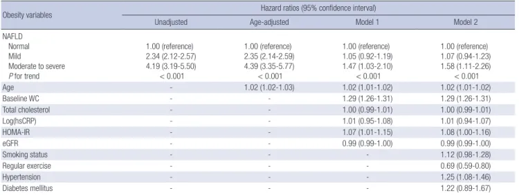Table 3. Hazard ratios and 95% confidence intervals for the incidence of abdominal obesity according to categories of non-alcoholic fatty liver diseases