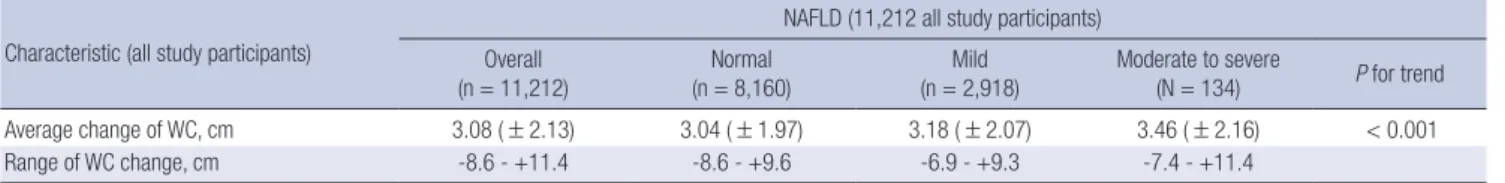 Table 4-2. Average change level of waist circumference (WC) in people with incident obesity 