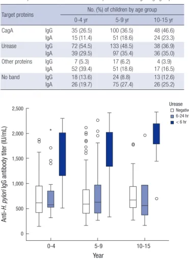 Table 2. Proportions with the four western blot patterns according to age groups Target proteins No