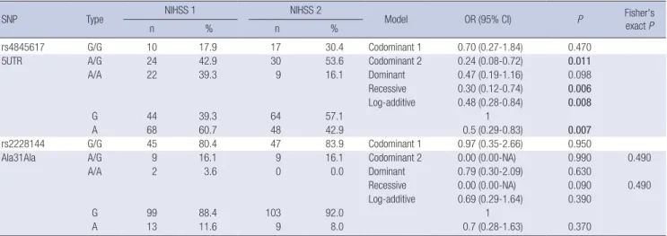 Table 3. Genotype and allele frequencies of the two SNPs (rs4845617, rs2228144) in ischemic stroke patients (NIHSS 1, 2) according to NIHSS score