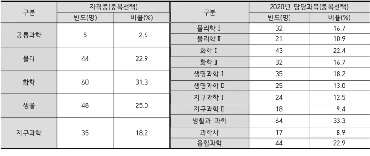 Table  3.  Comparison  of  Integrated  Science  completion  units  for  2018~2020  school  year