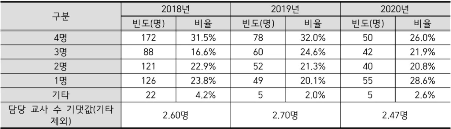 Table  4.  Comparison  of  the  number  of  teachers  in  charge  of  Integrated  Science  per  class  from  2018  to  2020