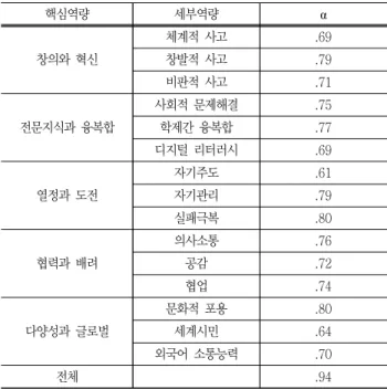 Table  11  Model  goodness  of  fit  by  confirmatory  factor  analysis(CFA)
