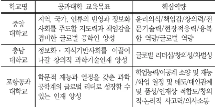 Table  2  The  Goal  and  Competency  of  Engineering  Colleges  in  Korea 학교명 공과대학  교육목표 핵심역량 건국 대학교 국가 미래를 개척하는 창의적 연구 중심  공과대학으로의  성장 창조성 경북 대학교 실용적인 지식과 기능의 공학교육 을 바탕으로 지적, 정신적, 신체적, 사회적으로 조화롭고 균형 잡힌 전 인체로서의 공학인을 육성하는 것 지적역량/정신적역량/ 신체적역량/사회적역량 고려 대학교 차