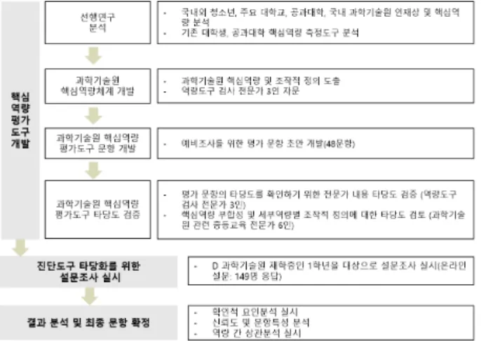 Table  3  Sample  Items