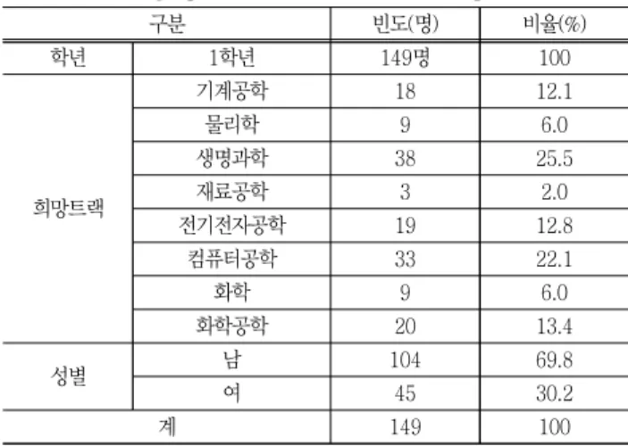 Table  4  Demographic  Information  of  Participants
