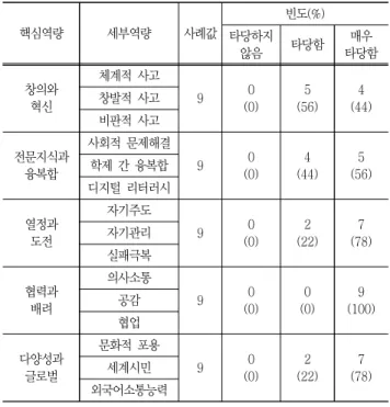 Table  6  Validity  of  Components  of  Core  Competencies