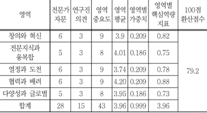 Table  9  Competency  Indicators  of  Freshmen  (n=149)