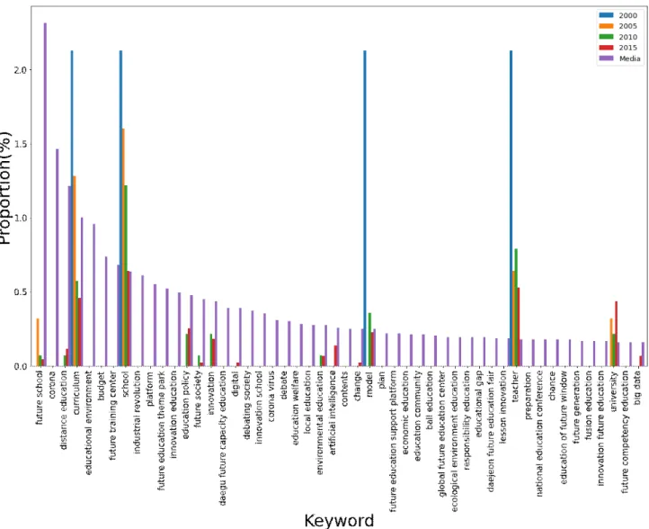 Figure  6.  A  comparison  of  proportion  of  key  words  from  media  and  the  academic  papers