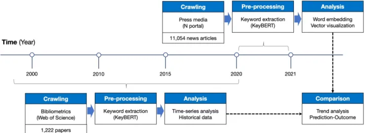 Figure  2.  Research  process  based  on  the  deep  learning  method