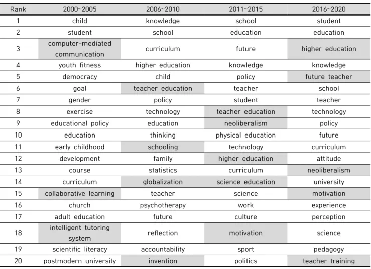 Table  2.  Top  20  frequent  key  words  during  the  new  millennium