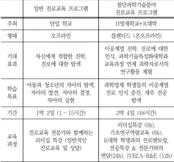 Table  4  Instruments  of  study