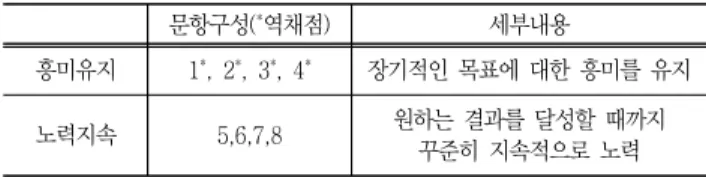 Table 6 Domains and factors of Career Outcome Expectation  (박용진,  2019) 영역 문항구성 세부내용 내재적  결과기대 1,2,3,4,5,6 자기만족을  나타내는  자기평가(개인의  성취도와  만족도  등) 외재적  결과기대 7,8,9, 10,11,12 사회적  기대와  물리적  결과  기대 (임금,  타인의  인식,  작업환경  등) 다