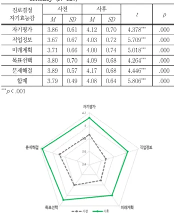 Table  9  Groups  of  Lecture  ( N =127)