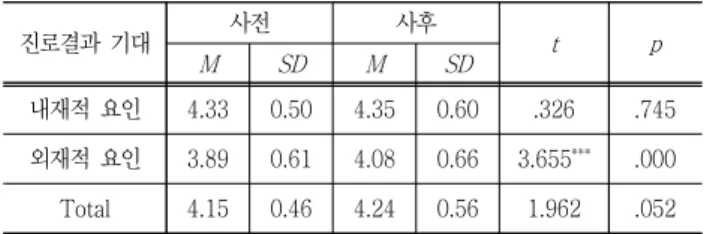 Table  11  Results  of  t-test  in  Career  outcome  expectation  ( N =127) 진로결과  기대 사전 사후 t p M SD M SD 내재적  요인 4.33  0.50  4.35  0.60  .326 .745 외재적  요인 3.89  0.61  4.08  0.66  3.655 *** .000 Total 4.15  0.46  4.24  0.56  1.962 .052 *** p <.001 3