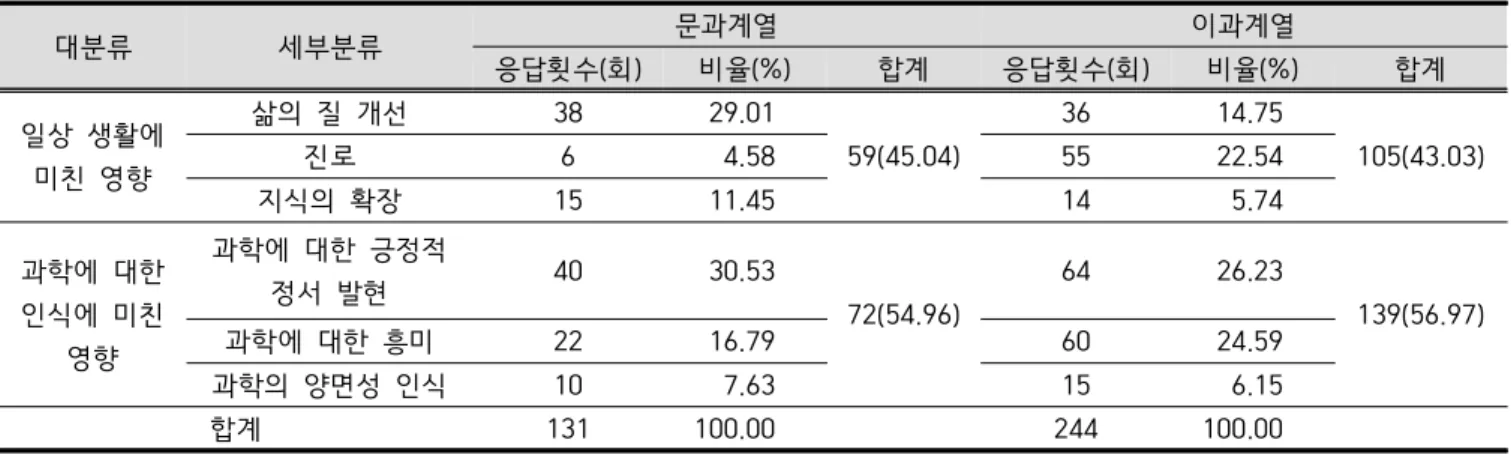 Table  6.  Influence  of  scientific  experience  (liberal  arts/natural  sciences) (N=375)