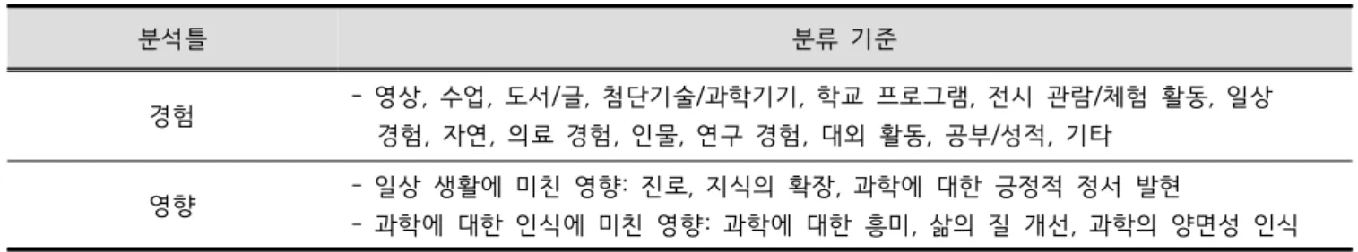 Figure  2와  같이  분석하였다. 이러한  과정을  거친  질적분석은  그  타당도와  신뢰 도를  높이기  위해  동료  검증과  삼각  검증을  실시하였 다(Creswell,  2007)