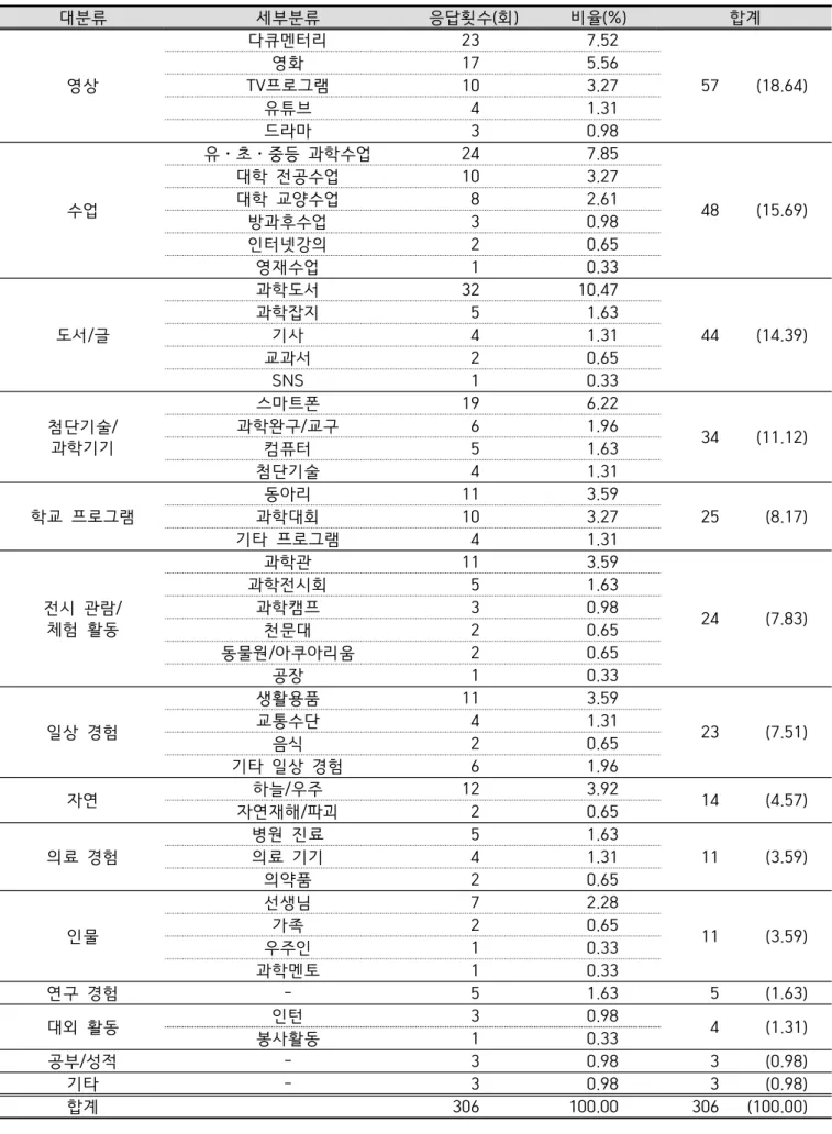 Table  2.  Scientific  experience  influencing  university  students'  lives  (Subsection) (N=306)