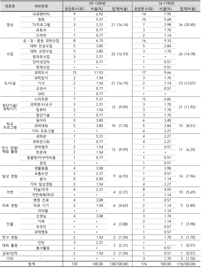 Table  4.  Scientific  experience  by  student  ID (N=306)