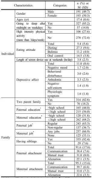 Table 1. Descriptive Characteristics of the Participants  (N=384)