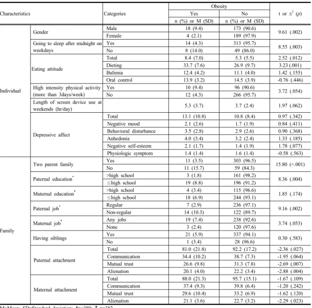 Table 2. Individual/Family  Characteristics  and  Obesity  in  High  School  Students                                            (N=384)전체  대상자중  비만은  22명(5.7.%)이었으며  191명(49.7%)이  남학생이었고  대상자의  평균  나이는  17.4세(±0.6)였다(Table 1)