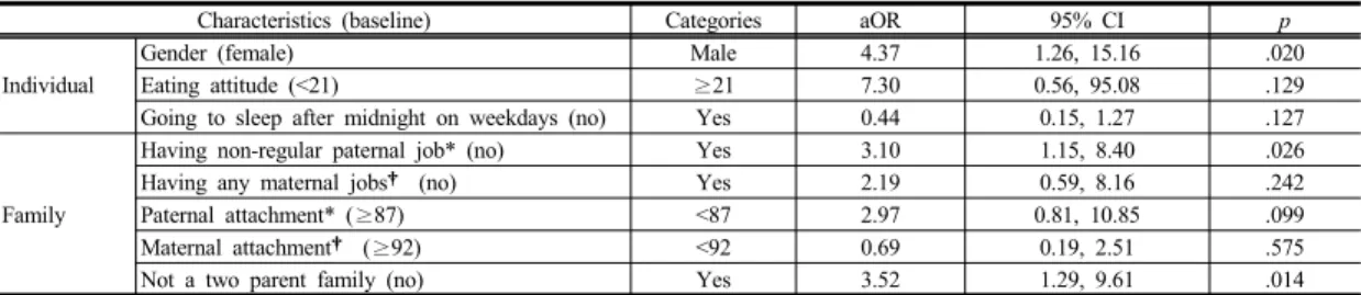 Table 3. Logistic Regression Analysis to Predict Obesity Using Individual and Family Characteristics in High  School  Students                                                                                                                                  