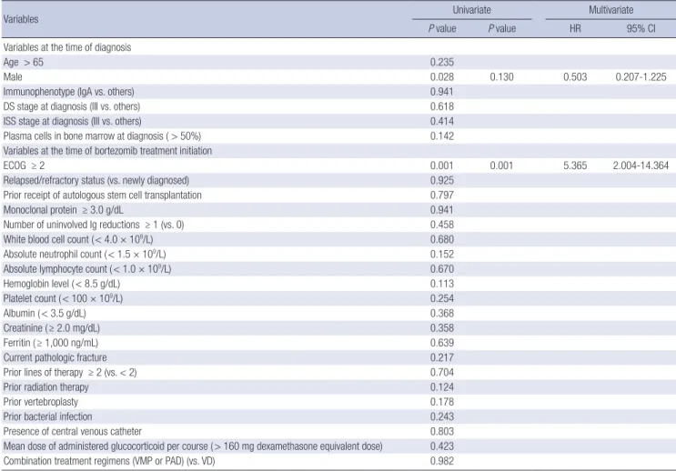 Table 3. Univariate and multivariate analysis for the risk of developing severe bacterial infection during bortezomib-based treatment in 98 patients (patient-based analysis)