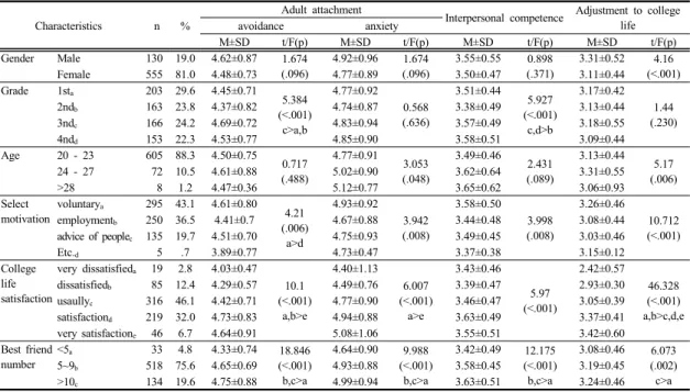 Table 1. General characteristics of adult attachment, interpersonal competence, adjustment to college life subject’s (N=685)2.4 자료수집 방법본  연구의  자료수집  기간은  2015년  11월  1일부터  11월  25일까지였으며,  연구자가  J시, M시  지역의  중소도시에  소재한  간호학과의  학과장에게  연구허락을  구한 뒤,  직접  학생들에게