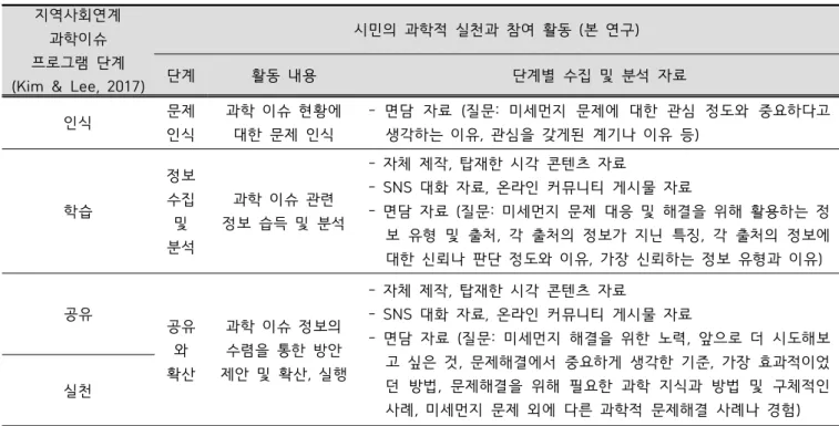 Table  3.  The  stages  of  citizens’  scientific  participation  and  action