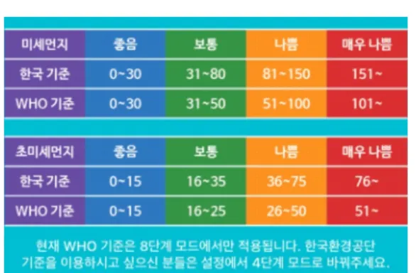 Figure  1.  Korean  and  WHO  standards    [MSMS  application  data  used  by  A]