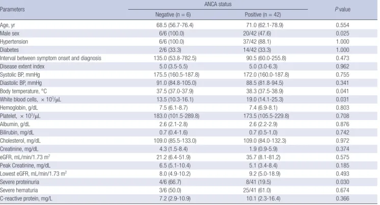 Table 1. Baseline characteristics according to anti-neutrophil cytoplasmic antibody status