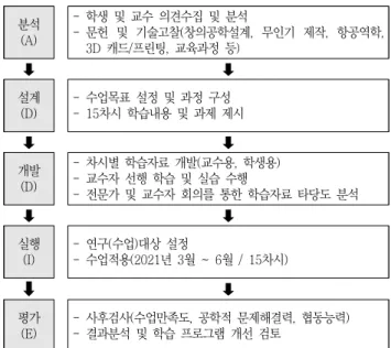 Fig. 1 Procedures for development of the Micro-UAV Design  program  based  on  ADDIE  Method