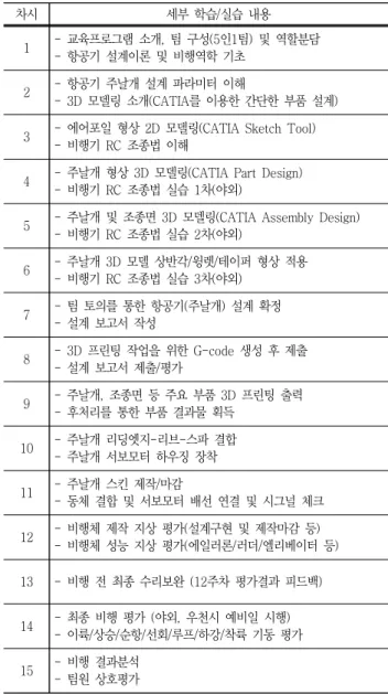 Table  2  Detailed  program  contents