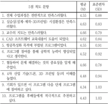 Table  4  Participants  satisfaction  survey  results 