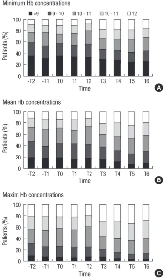 Table 3. Hemoglobin concentration and hematocrit level over time