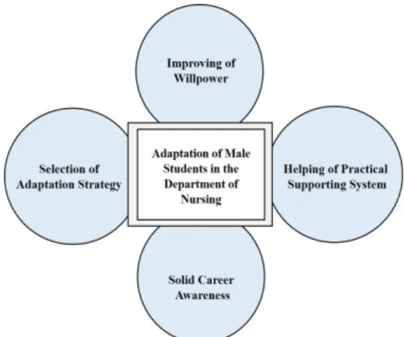 Fig. 2. Factors that help to adapt the department of nursing