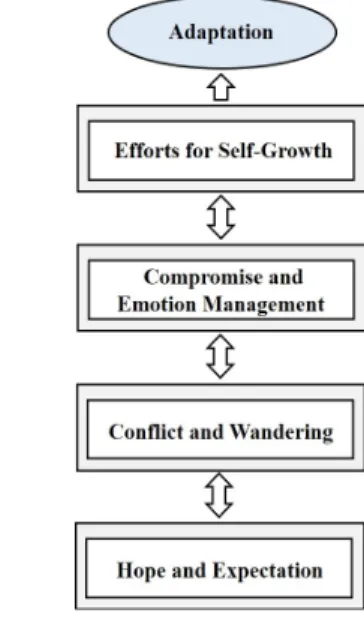 Fig. 1. Adaptation process of male students in department  of nursing 3.2 학과 적응에 도움이 되는 요인 참여자들의  학과  적응에  도움이  되는  요인으로는  ‘의 지력의  강화’, ‘지지체계의  도움’, ‘확고한  진로의식’  및  ‘적응  전략의  채택’  등으로  나타났다
