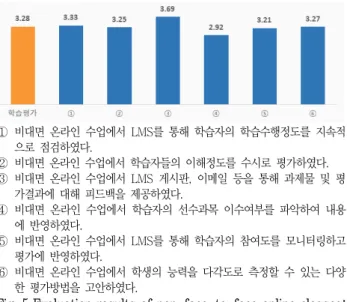 Fig. 4 Evaluation results of non-face-to-face online classes: 