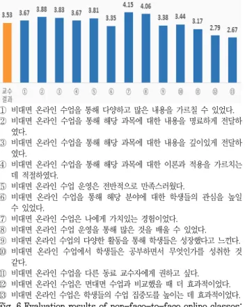 Fig. 7 Evaluation results of non-face-to-face online classes: 