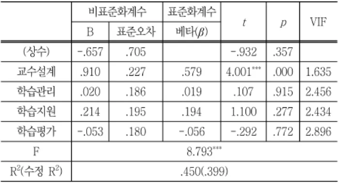 Fig.  8  Types  of  non-face-to-face  online  classes  in  the  first  semester  of  2020 2020-1학기  비대면  온라인  수업  운영  강좌  수별로  사용한  비대면  온라인  수업  유형을  살펴보면,  비대면  온라인  수업  운 영 강좌가 1개인 경우는 동영상 녹화 강의와 실시간 온라인 강 의를 비슷한 비율로 주로 사용하고, 2개 이상인  경우는 실시간  온라인  강의를  