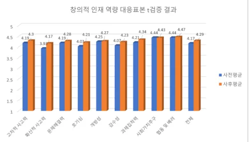 Figure  2.  Paired  t- test  results  of  Creative  Leader  Competency