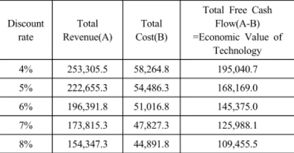 Table 6. Economic Value of Development of New  Variety of Citrus Unshiu