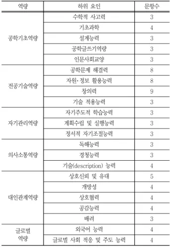 Table  11  Results  of  exploratory  factor  analysis  for  engineering  fundamental  competency