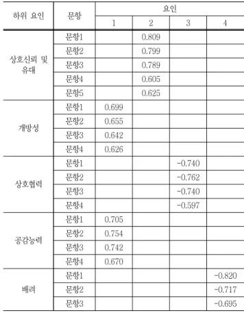 Table  15  Results  of  exploratory  factor  analysis  for  interpersonal  competency 하위  요인 문항 요인 1 2 3 4 상호신뢰  및  유대 문항1 0.809문항20.799문항30.789 문항4 0.605 문항5 0.625 개방성 문항1 0.699문항20.655 문항3 0.642 문항4 0.626 상호협력 문항1 -0.740문항2-0.762 문항3 -0.740 문항4 -0.597 공감